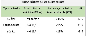caracteristicas de los suelos salinos