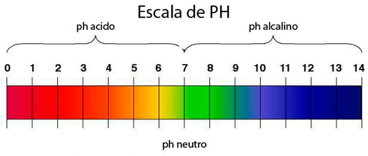 escala de PH