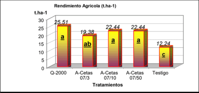 Rendimiento agricola