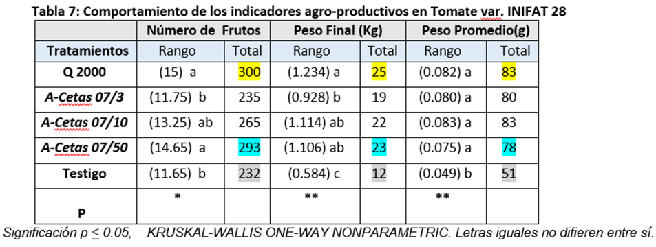 tabla7